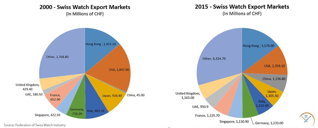 2000v2015-Swiss-Watch-Markets