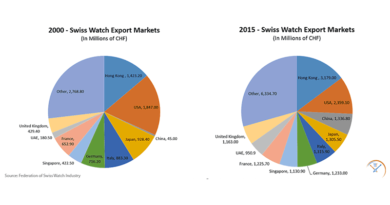 Swiss Watch Industry Exports Graph