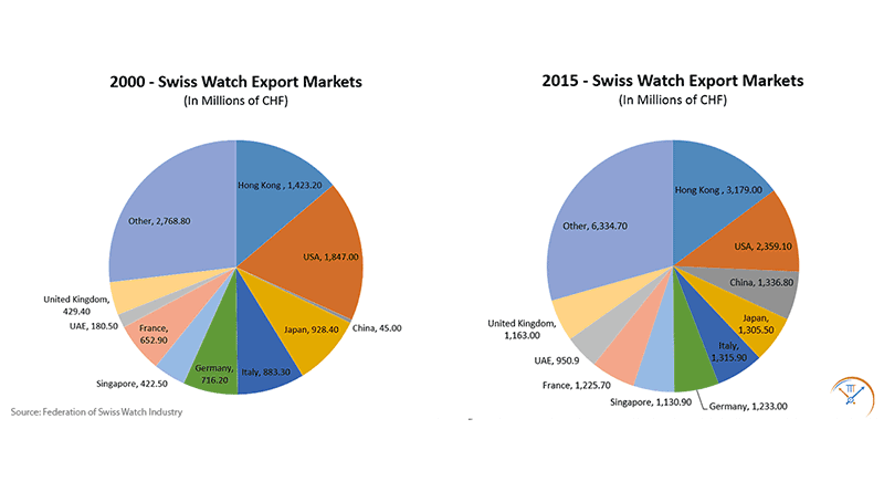 Swiss Watch Industry Exports Graph